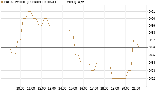 Put auf Evotec [DZ BANK AG] Chart