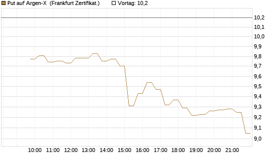 Put auf Argen-X [DZ BANK AG] Chart