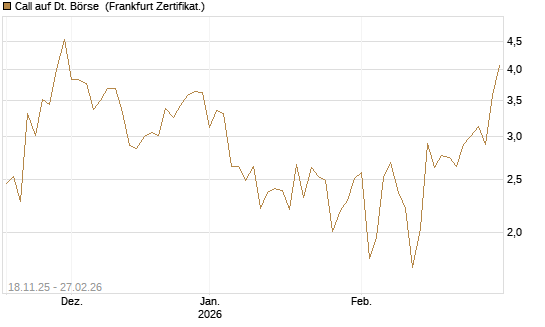 Call auf Dt. Börse [DZ BANK AG] Chart