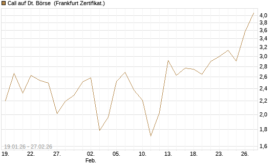 Call auf Dt. Börse [DZ BANK AG] Chart