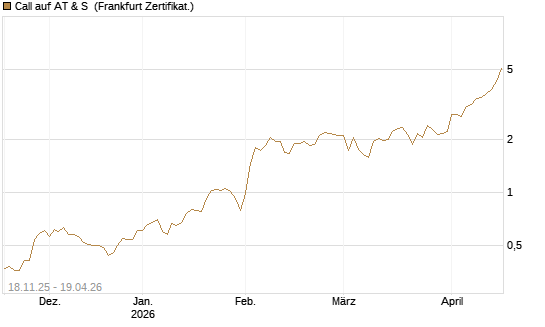 Call auf AT & S [DZ BANK AG] Chart