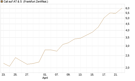 Call auf AT & S [DZ BANK AG] Chart