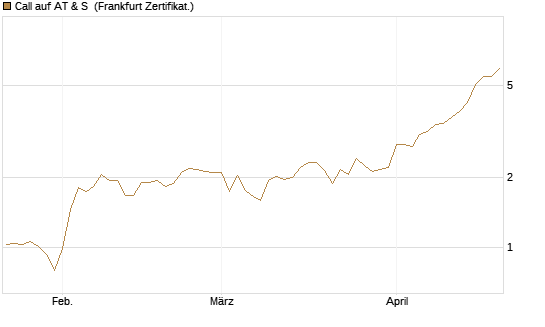 Call auf AT & S [DZ BANK AG] Chart