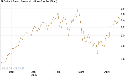 Call auf Banco Santander [DZ BANK AG] Chart
