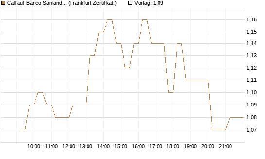 Call auf Banco Santander [DZ BANK AG] Chart