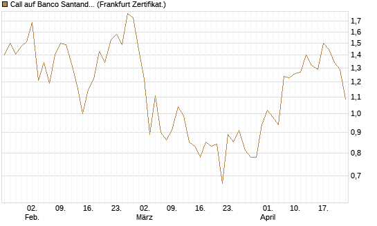 Call auf Banco Santander [DZ BANK AG] Chart
