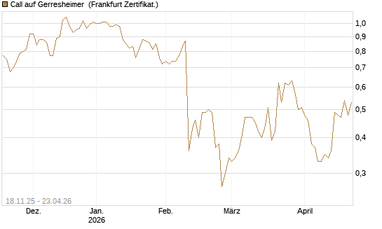 Call auf Gerresheimer [DZ BANK AG] Chart
