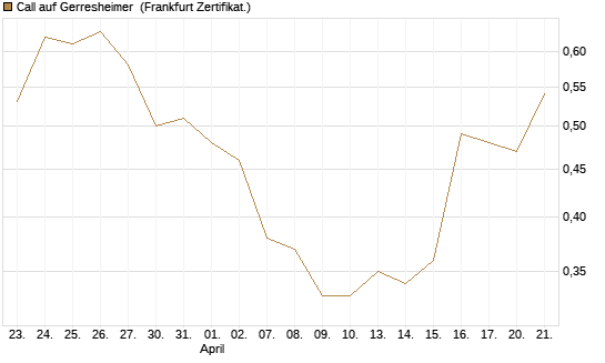 Call auf Gerresheimer [DZ BANK AG] Chart