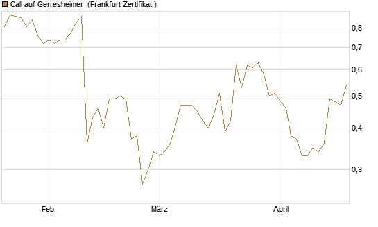 Call auf Gerresheimer [DZ BANK AG] Chart