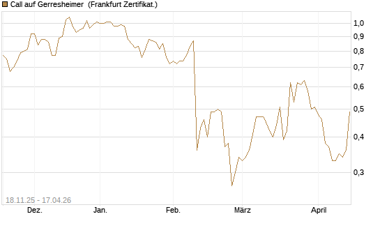 Call auf Gerresheimer [DZ BANK AG] Chart