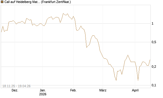 Call auf Heidelberg Materials [DZ BANK AG] Chart