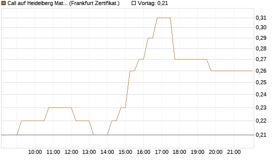 Call auf Heidelberg Materials [DZ BANK AG] Chart