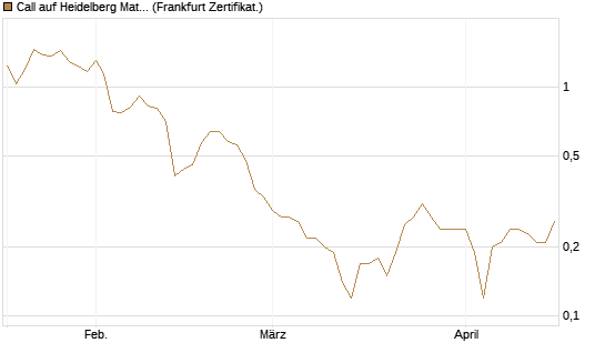 Call auf Heidelberg Materials [DZ BANK AG] Chart