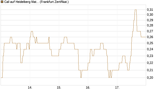 Call auf Heidelberg Materials [DZ BANK AG] Chart