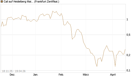 Call auf Heidelberg Materials [DZ BANK AG] Chart