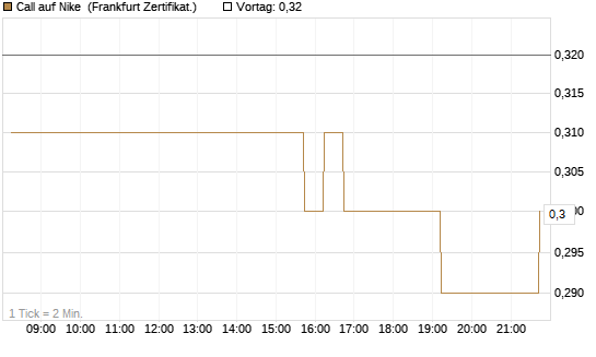 Call auf Nike [DZ BANK AG] Chart