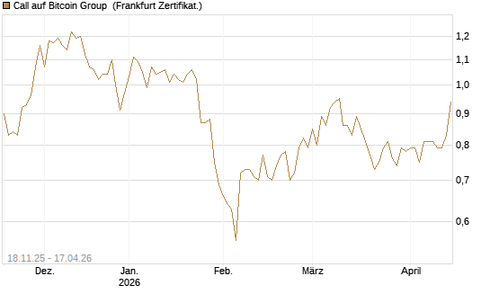 Call auf Bitcoin Group [DZ BANK AG] Chart