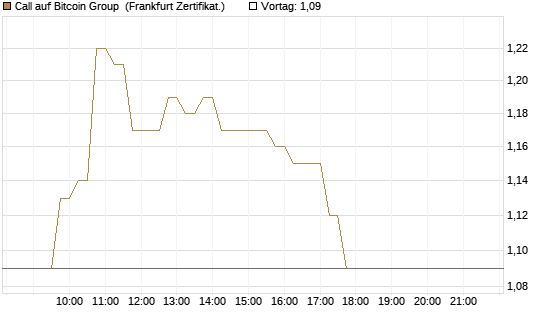 Call auf Bitcoin Group [DZ BANK AG] Chart