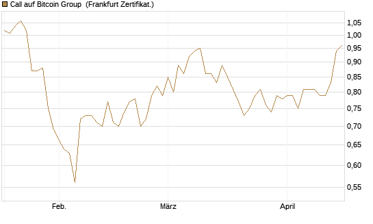 Call auf Bitcoin Group [DZ BANK AG] Chart