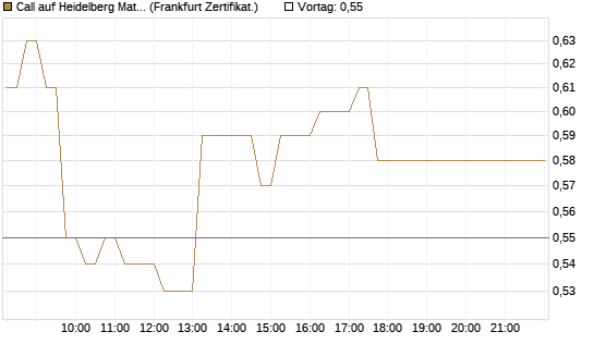 Call auf Heidelberg Materials [DZ BANK AG] Chart