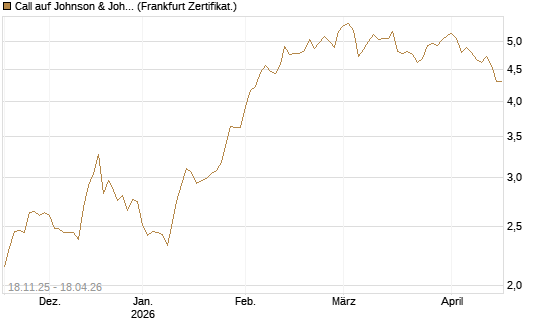 Call auf Johnson & Johnson [DZ BANK AG] Chart