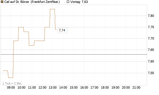 Call auf Dt. Börse [DZ BANK AG] Chart