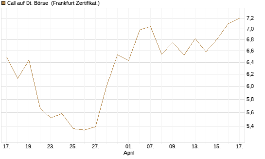 Call auf Dt. Börse [DZ BANK AG] Chart