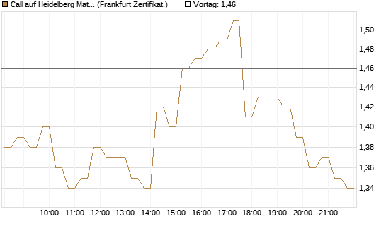 Call auf Heidelberg Materials [DZ BANK AG] Chart
