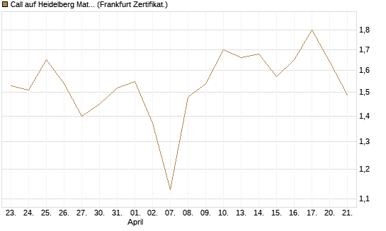 Call auf Heidelberg Materials [DZ BANK AG] Chart