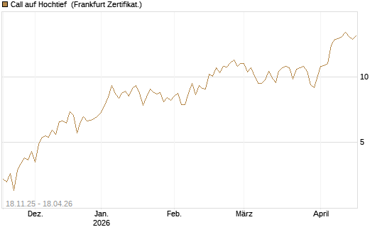 Call auf Hochtief [DZ BANK AG] Chart