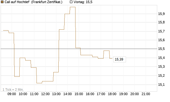 Call auf Hochtief [DZ BANK AG] Chart