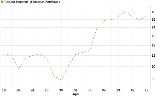 Call auf Hochtief [DZ BANK AG] Chart