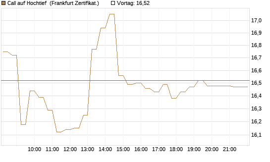 Call auf Hochtief [DZ BANK AG] Chart