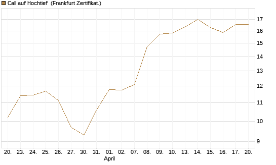 Call auf Hochtief [DZ BANK AG] Chart