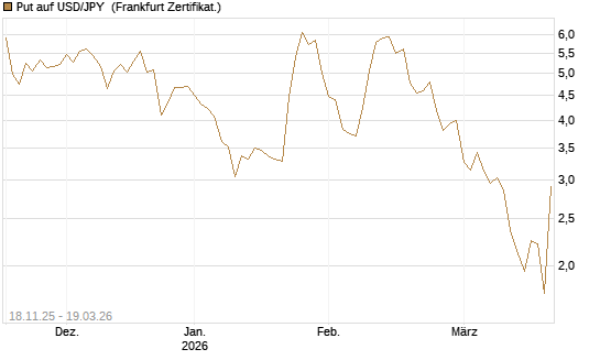 Put auf USD/JPY [Société Générale Effekten GmbH] Chart