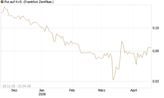 Put auf K+S [Vontobel] Chart