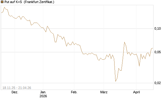 Put auf K+S [Vontobel] Chart