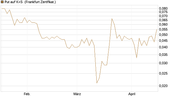 Put auf K+S [Vontobel] Chart