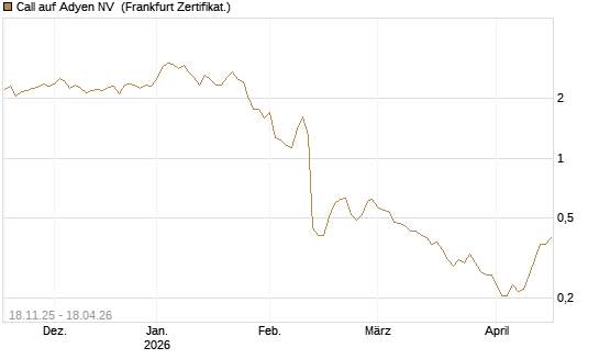Call auf Adyen NV [Vontobel] Chart