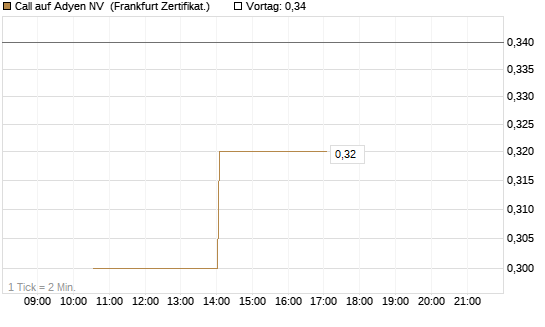 Call auf Adyen NV [Vontobel] Chart