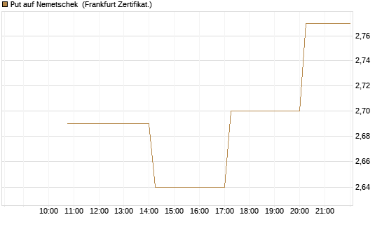 Put auf Nemetschek [Vontobel] Chart