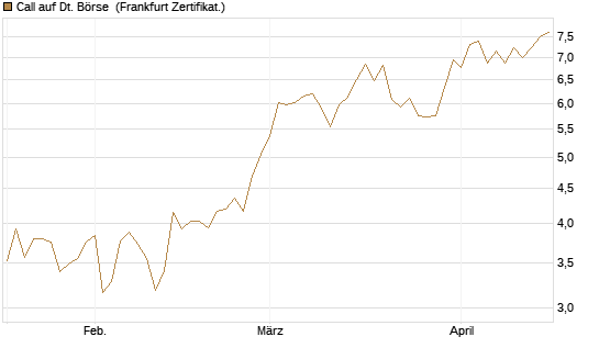Call auf Dt. Börse [HSBC Trinkaus & Burkhardt GmbH] Chart