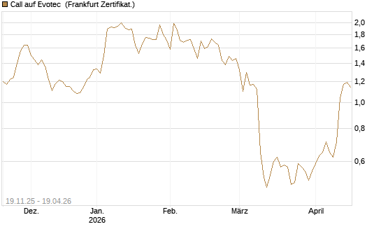 Call auf Evotec [HSBC Trinkaus & Burkhardt GmbH] Chart