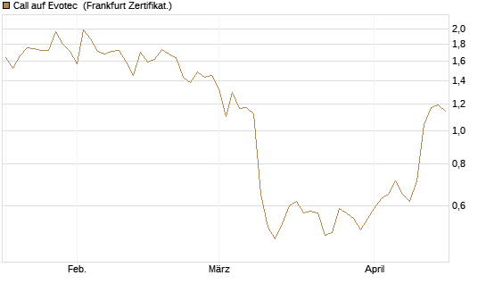 Call auf Evotec [HSBC Trinkaus & Burkhardt GmbH] Chart