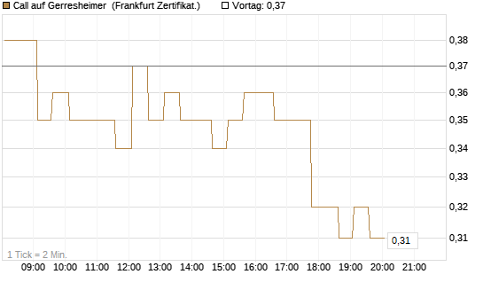 Call auf Gerresheimer [HSBC Trinkaus & Burkhardt GmbH] Chart