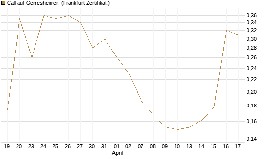 Call auf Gerresheimer [HSBC Trinkaus & Burkhardt GmbH] Chart