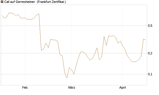 Call auf Gerresheimer [HSBC Trinkaus & Burkhardt GmbH] Chart