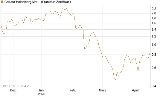 Call auf Heidelberg Materials [HSBC Trinkaus & Burkhardt GmbH] Chart