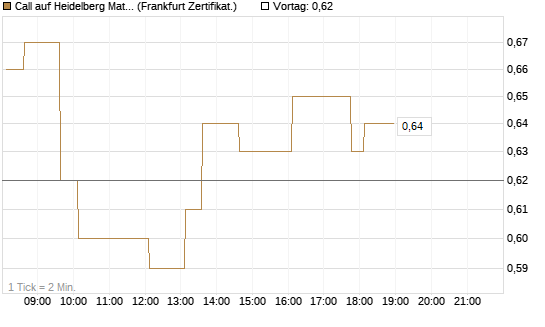 Call auf Heidelberg Materials [HSBC Trinkaus & Burkhardt GmbH] Chart