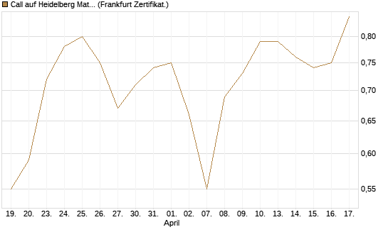 Call auf Heidelberg Materials [HSBC Trinkaus & Burkhardt GmbH] Chart